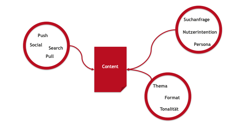 Faktoren, die bei der Erstellung von Content eine Rolle spielen.