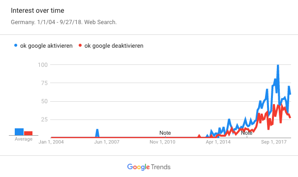 Google Trends: "ok google aktivieren"