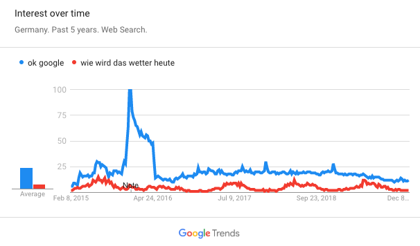 Google Trends Ok Google vs. Wie wird das Wetter heute
