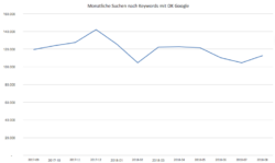 Stagnierender Trend bei "Ok Google"-Suchanfragen in den letzten 12 Monaten
