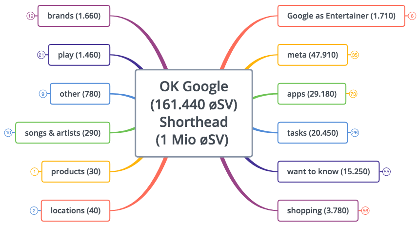 Ok Google — Überblick über gesuchte Themen