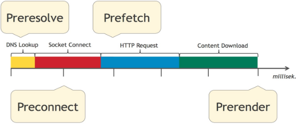 Presolve, Preconnect, Prefetch und Prerender