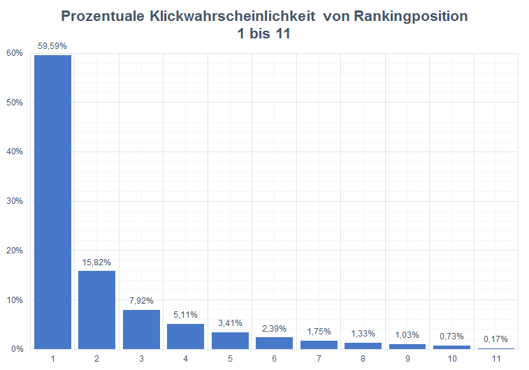 Verteilung der Klickrate auf den ersten 11 Positionen