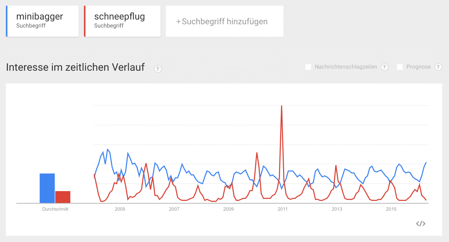 Google Trends Graphen im Vergleich zu den Keywords minibagger und schneeflug